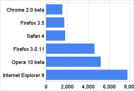 Tracemonkey Test von Firefox, Safari, Chrome, Opera, Internet Explorer 8